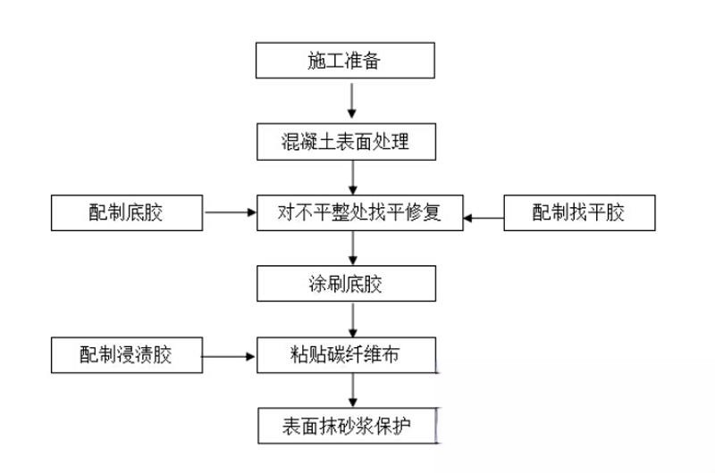 诸暨碳纤维加固的优势以及使用方法